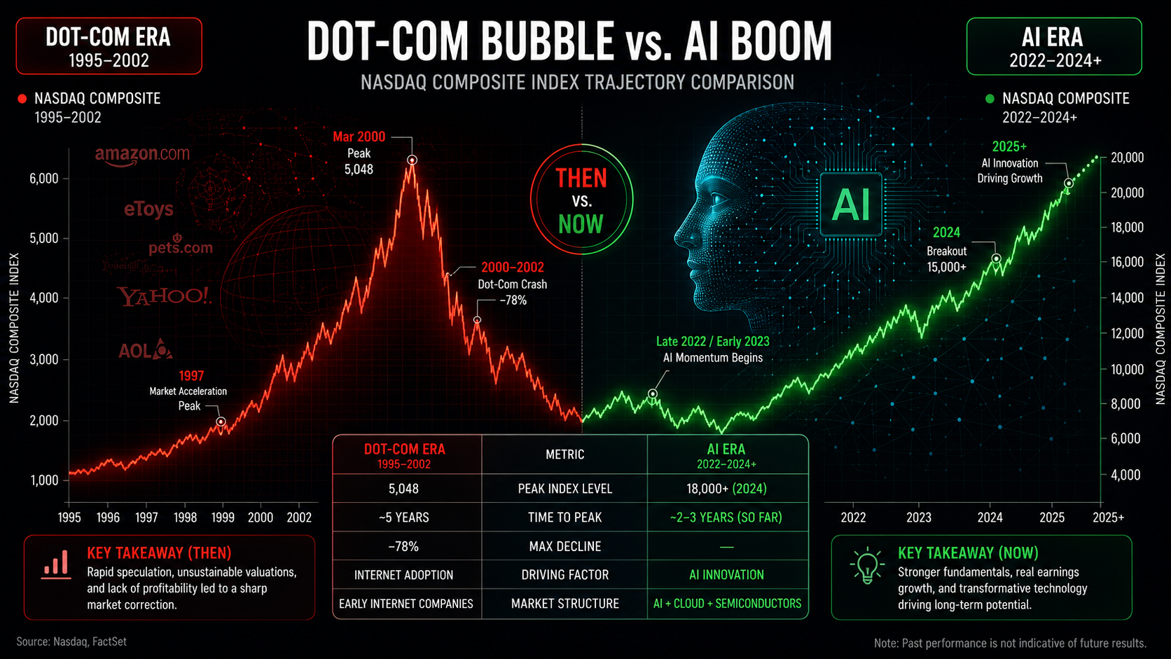 Chart comparing dot-com era investment trajectory with current AI market growth